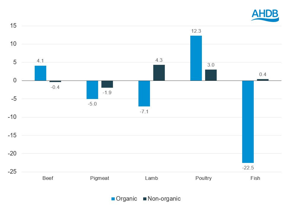 Graph showing organic versus non organic protein performance